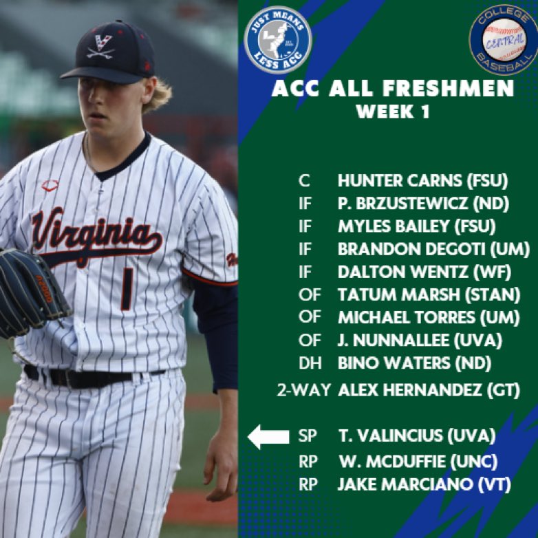 The JML and ACC Central All Freshman team for Week 1 is headlined by Freshman of the Week Tomas Valincius (UVA).

These 13 first years made huge impacts for their programs during Opening Weekend.

Like this post if a player from your school made the cut.