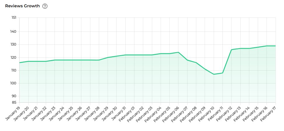 This is what the Google Review Bug Looks like when you are tracking your reviews effectively

****************************************************
This tool will be live soon