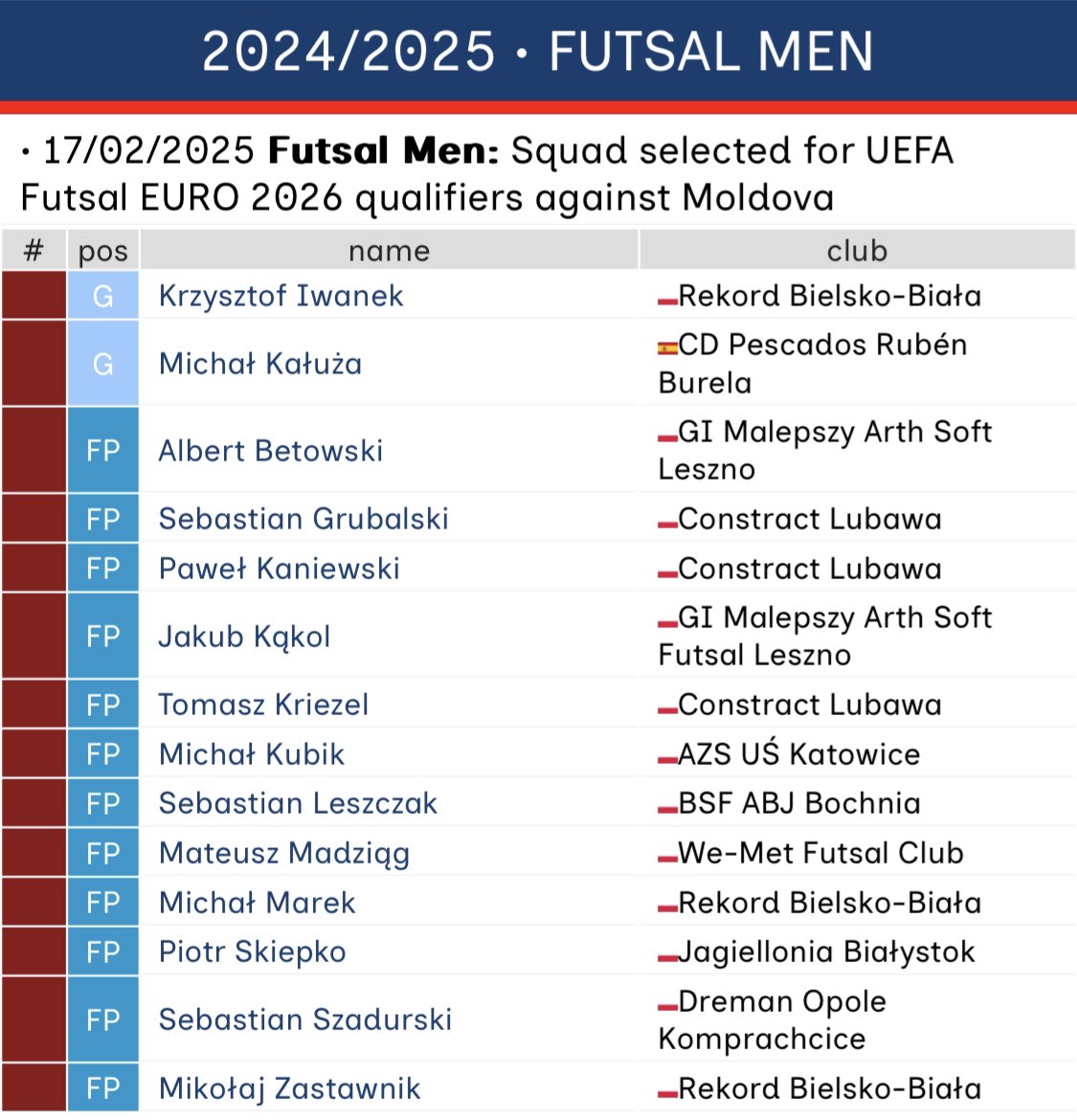 P_F_Almanac's tweet photo. 🇬🇧 [#FA] SQUAD ANNOUNCEMENT

🇵🇱FUTSAL MEN🇵🇱

Squad selected for UEFA Futsal EURO 2026 qualifiers against Moldova

⏸️ Squad
https://t.co/ZuljUc2Wxn

⏺️ Fixtures
07/03 #MDAPOL 🇲🇩
12/03 #POLMDA 🇲🇩

⚪️🔴⚽️ #PolishFootballAlmanac #NationalTeam #Futsal https://t.co/VjahgGycRn