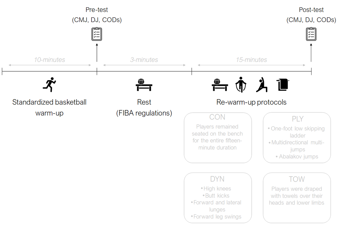Nuno Mateus (@nunomateus23) on Twitter photo 📢Our latest paper in <a href="/JSportsSci/">Journal of Sports Sciences</a>:
"Re-Warm-Up Protocols for Non-Starter Basketball Players" ⛹️
✍️<a href="/kikeflorezgil/">Kike Flórez Gil</a>, <a href="/NunoMateus23/">Nuno Mateus</a>, <a href="/Jaime__Sampaio/">Jaime Sampaio</a> & <a href="/eduardoabade/">Eduardo Abade</a>
🔗doi.org/10.1080/026404… 📢Our latest paper in <a href="/JSportsSci/">Journal of Sports Sciences</a>:
"Re-Warm-Up Protocols for Non-Starter Basketball Players" ⛹️
✍️<a href="/kikeflorezgil/">Kike Flórez Gil</a>, <a href="/NunoMateus23/">Nuno Mateus</a>, <a href="/Jaime__Sampaio/">Jaime Sampaio</a> & <a href="/eduardoabade/">Eduardo Abade</a>
🔗doi.org/10.1080/026404…
