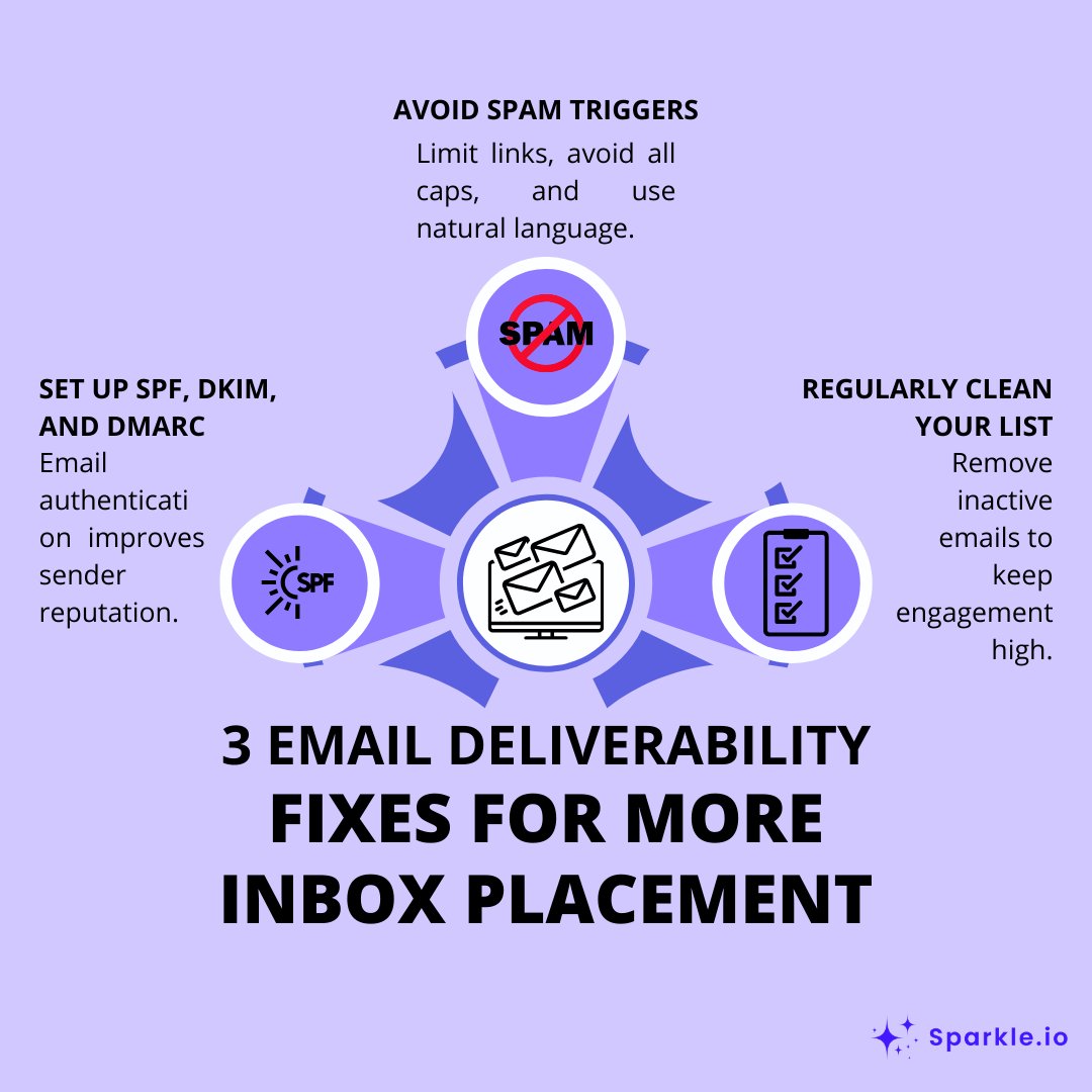 SparkleioHQ's tweet image. If your emails aren’t landing in inboxes, they won’t get opened. Fix deliverability issues with proper authentication, spam trigger optimization, and regular list cleaning.
#EmailMarketing #Deliverability #InboxPlacement #ColdEmail #MarketingTips
