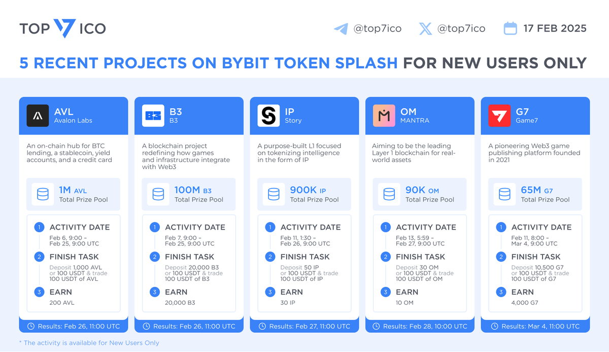 5 Recent Projects on Bybit Token Splash for New Users Only Explore the  latest #Web3 projects launching on @Bybit_Official #TokenSplash for new  users, where @avalonfinance_ $AVL, @b3dotfun #B3, @StoryProtocol $IP,  @MANTRA_Chain $OM,