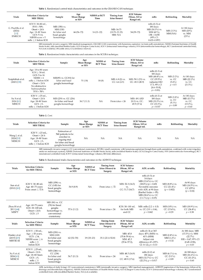 Minimally Invasive Surgery for Spontaneous Intracerebral Hemorrhage: A Review

mdpi.com/2077-0383/14/4…