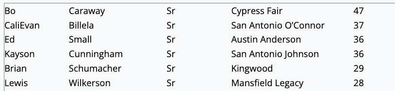 The 6A Top 30 Returning R, SB &amp; ERA Leaders ($) from last season have been posted at TxHighSchoolBaseball.com.

Make sure to subscribe to our premium content today to see the entire list for ever classification: txhighschoolbaseball.com/onlinestore/