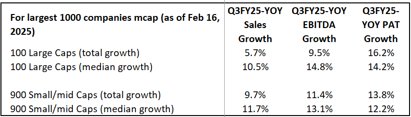 SamitVartak's tweet photo. Finally the earnings season is majorly over and this is how the numbers look like.

After many years the equal weighted BSE 500 index (self created) has started underperforming the broadly followed BSE 500 index. Going forward I believe earnings growth will also be concentrated with lesser % of companies delivering superior growth. Fundamental stock picking of good high growth companies with reasonable valuation may again be back in favor.