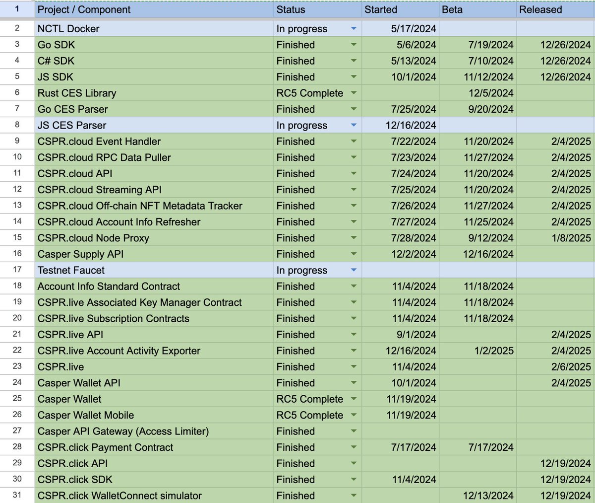 mssteuer's tweet photo. With #Casper 2.0 getting closer to mainnet launch, @WeAreTeamMAKE has been working hard to get the broader ecosystem ready for this major network upgrade. 30 individual components are now 2.0 ready, with a couple dozen still being worked on. Let's BUIDL!

$CSPR @Casper_Network https://t.co/1fPGkOdh0G