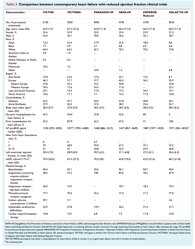 Diego Segura-Rodríguez (@seguracardio) on Twitter photo 📌Baseline characteristics of contemporary trial participants with heart failure and reduced ejection fraction: The #VICTOR trial
#Vericiguat #HFrEF 📌Baseline characteristics of contemporary trial participants with heart failure and reduced ejection fraction: The #VICTOR trial
#Vericiguat #HFrEF