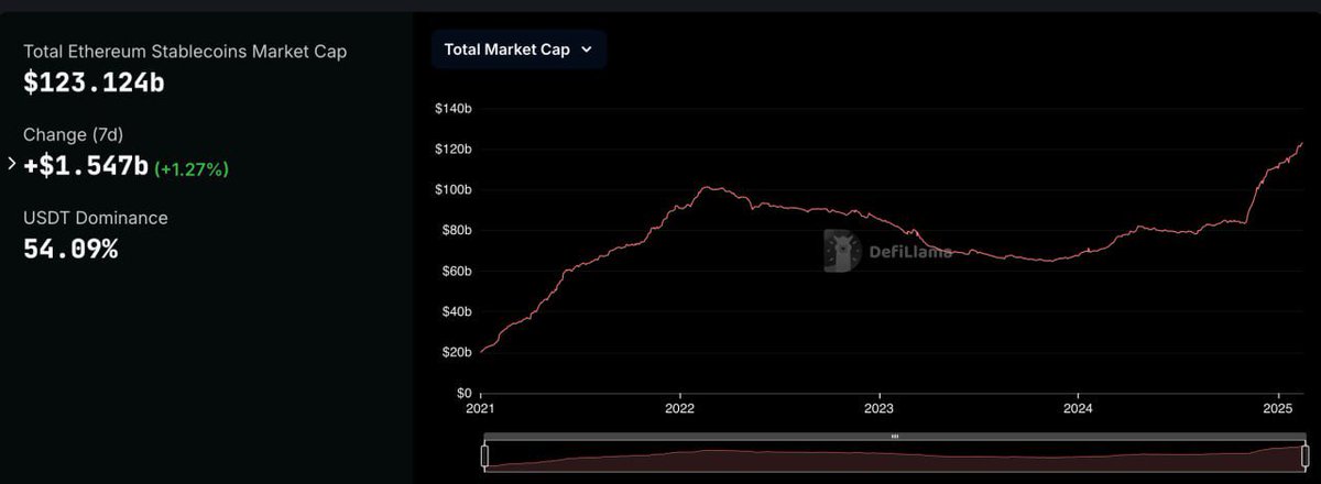 It’s easy to get distracted by some of the zero sum games/chains in crypto. Focus on what’s important. ETH is adding billions of dollars per week in new stablecoins, and stablecoin TVL has just hit ATHs. ETH is the substrate for the new financial system.