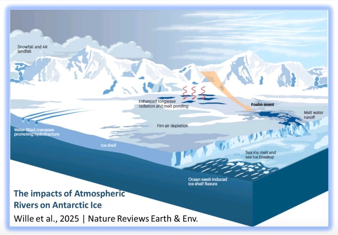 Dr. Diana FRANCIS (@drdianafrancis) on Twitter photo In our review paper published in <a href="/NatRevEarthEnv/">Nature Reviews Earth & Environment 🌈</a> we gathered the current state of knowledge on Atmospheric Rivers in #Antarctica and their impacts on ice.
You can access the full article here lnkd.in/dZWtaP49
<a href="/BAS_News/">British Antarctic Survey 🐧</a> <a href="/ETH_en/">ETH Zurich</a> <a href="/CNRS/">CNRS 🌍</a> <a href="/KhalifaUni/">جامعة خليفة للعلوم والتكنولوجيا</a> <a href="/ENGEOS_KU/">ENGEOS Lab KU</a> <a href="/Scripps_Ocean/">Scripps Institution of Oceanography</a> In our review paper published in <a href="/NatRevEarthEnv/">Nature Reviews Earth & Environment 🌈</a> we gathered the current state of knowledge on Atmospheric Rivers in #Antarctica and their impacts on ice.
You can access the full article here lnkd.in/dZWtaP49
<a href="/BAS_News/">British Antarctic Survey 🐧</a> <a href="/ETH_en/">ETH Zurich</a> <a href="/CNRS/">CNRS 🌍</a> <a href="/KhalifaUni/">جامعة خليفة للعلوم والتكنولوجيا</a> <a href="/ENGEOS_KU/">ENGEOS Lab KU</a> <a href="/Scripps_Ocean/">Scripps Institution of Oceanography</a>