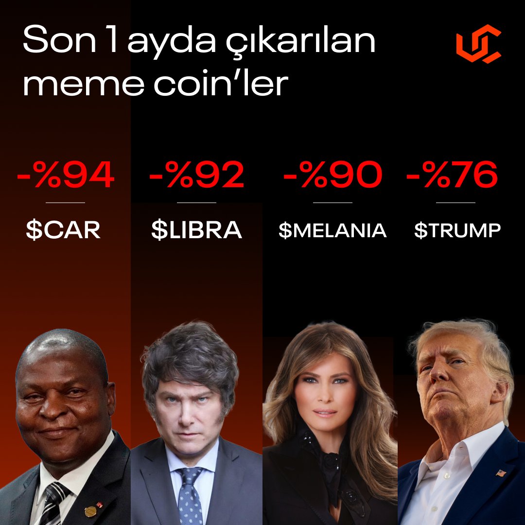 TRUMP meme coin'inin piyasaya sürülmesinden bu yana 1 ay geçti. Bu süreçte siyasi liderler, 3 büyük meme coin daha çıkarırken zirve seviyelerinden bu yana değer kayıpları yüzde 94'e kadar uzandı.
