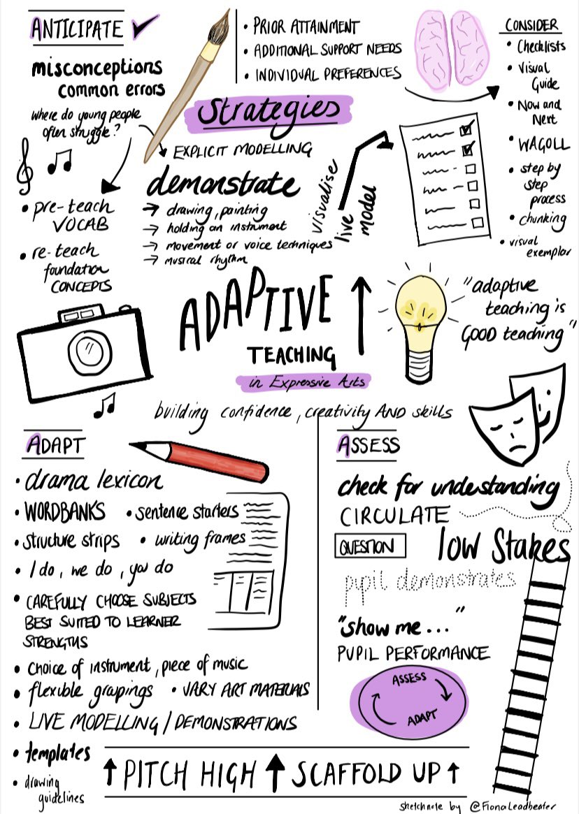 Adaptive teaching = high quality teaching
Often good teachers don’t realise what they are actually doing to adapt to learners’ needs; it’s done on autopilot. 
Breaking down the granular detail of practice&amp;being able to verbalise WHY it works for each learner is so valuable.