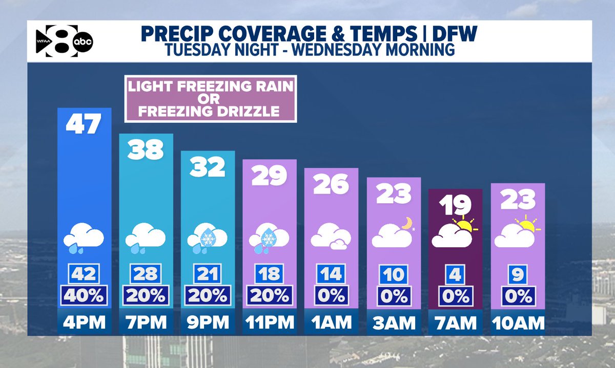 TUESDAY NIGHT - WEDNESDAY MORNING: 
Temperatures drop to freezing around 9pm for DFW. By then, rain will be mostly out. Any moisture that sticks around has a small window of opportunity to fall as freezing drizzle during that time. Slick spots will be possible. #wfaaweather