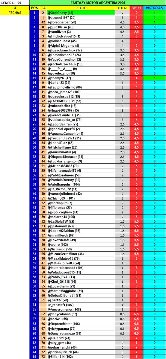 Fantasy Motor Argentina (@fantasymotorar) on Twitter photo La Gral del #FantasyMotor '25
Pasadas 4 Fechas
<a href="/OskiChevy/">Oski-Chivo🐐</a> Vuelve a la Punta
Gran semana a todos! La Gral del #FantasyMotor '25
Pasadas 4 Fechas
<a href="/OskiChevy/">Oski-Chivo🐐</a> Vuelve a la Punta
Gran semana a todos!