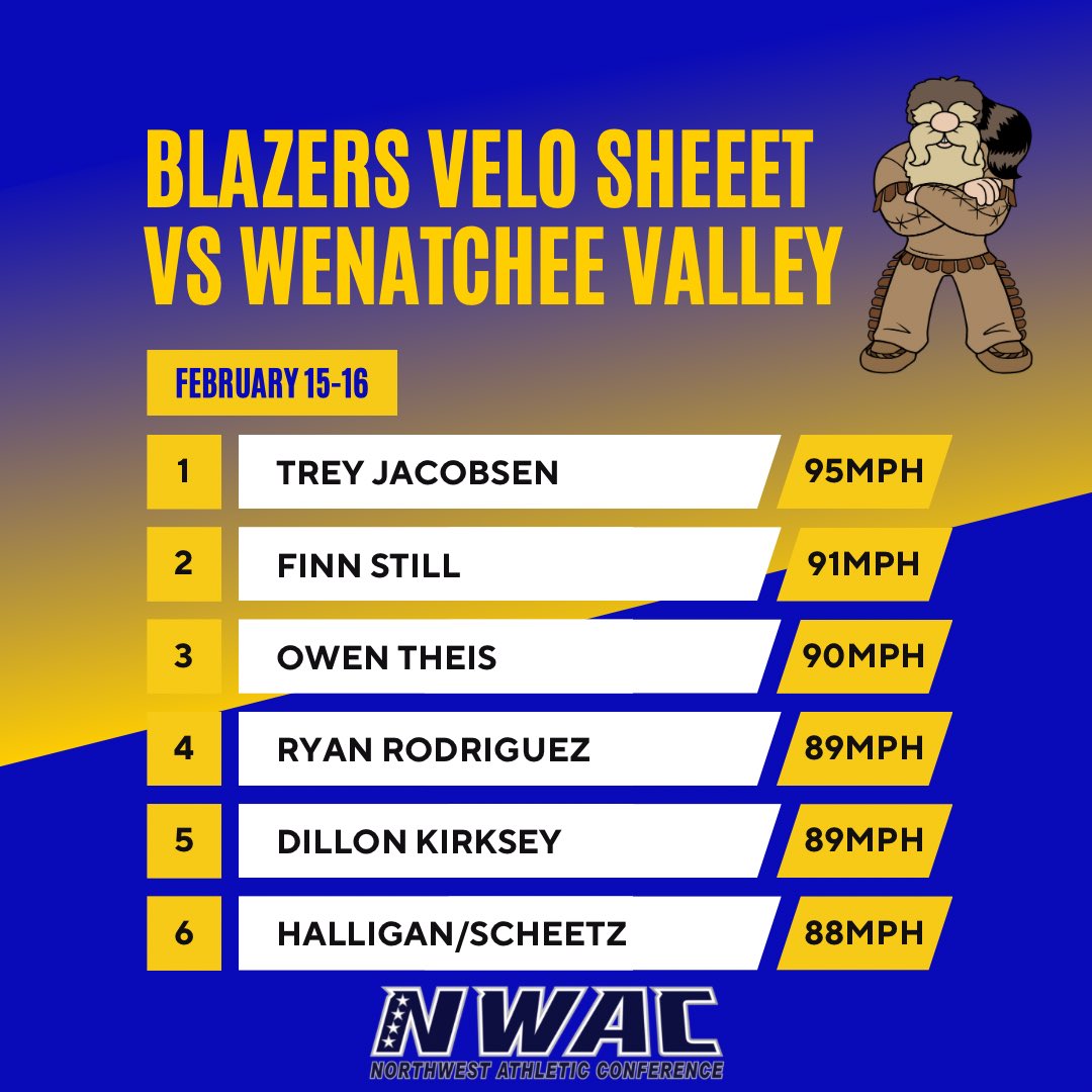 Weekend recap for <a href="/Centralia_BSB/">Centralia College Baseball</a> pitching staff! 💪🏻

Fun first weekend! Plenty to clean up this week as we continue to grow as a group.

7 guys made their collegiate pitching debut for us! 

Jacobsen, Still, Theis, Kirksey, Halligan and Scheetz are all uncommitted sophomores and