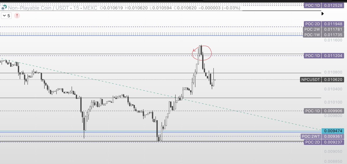 PonziDog's tweet photo. A good indicator to take profits is when you're taking too many screenshots. An even better indicator is to use POC's. $NPC https://t.co/u6bQULfB2S