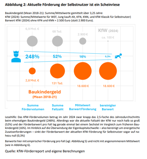 rbraun_inst's tweet photo. Aktuelle #Förderung des Erwerbs von selbst genutztem #Wohneigentums ist ein #Scheinriese
Selbstnutzer werden aktuell zwar gefördert, allerdings nicht beim Erwerb von selbst genutztem Wohneigentum. Gefördert wird ausschließlich die Verbesserung der Energieeffizienz.
/. https://t.co/zM3qE4H7cX