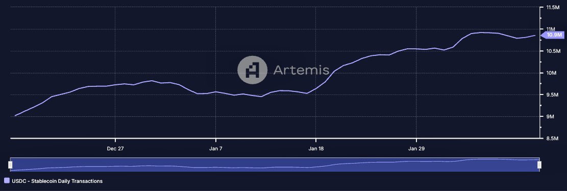 Banks are closed in the US today for a federal holiday.

Meanwhile, in the past 24 hours USDC has processed:

• $52B in transaction volume
• 7M+ in unique transactions

The golden age of finance is upon us and it’s 24/7/365.
