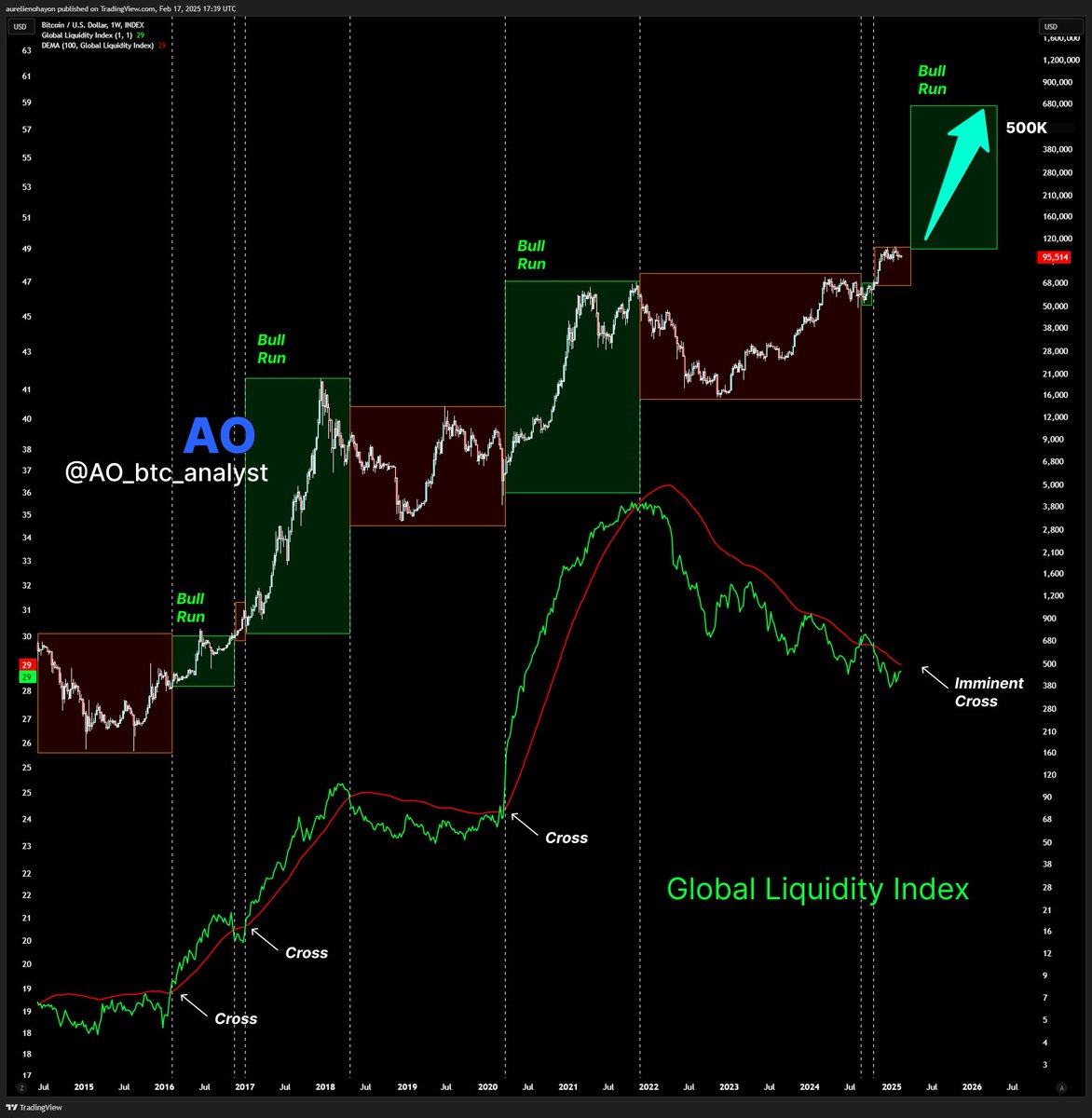 #BITCOIN IS READY FOR A HUGE BUL RUN.

Every time Global Liquidity makes a bullish crossover, a Bull Run begins. The bullish crossover is imminent.