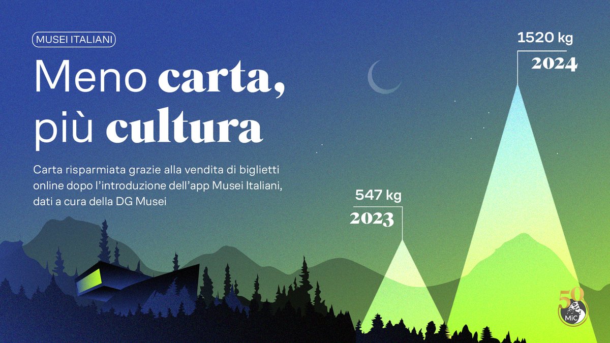 Ministero della Cultura (@mic_italia) on Twitter photo Meno carta, più cultura!🍀
Fai la tua parte, scarica l'app #museitaliani e acquista il tuo prossimo biglietto per il museo qui:
play.google.com/store/apps/det…
apps.apple.com/it/app/musei-i…
<a href="/museitaliani/">museitaliani</a> Meno carta, più cultura!🍀
Fai la tua parte, scarica l'app #museitaliani e acquista il tuo prossimo biglietto per il museo qui:
play.google.com/store/apps/det…
apps.apple.com/it/app/musei-i…
<a href="/museitaliani/">museitaliani</a>
