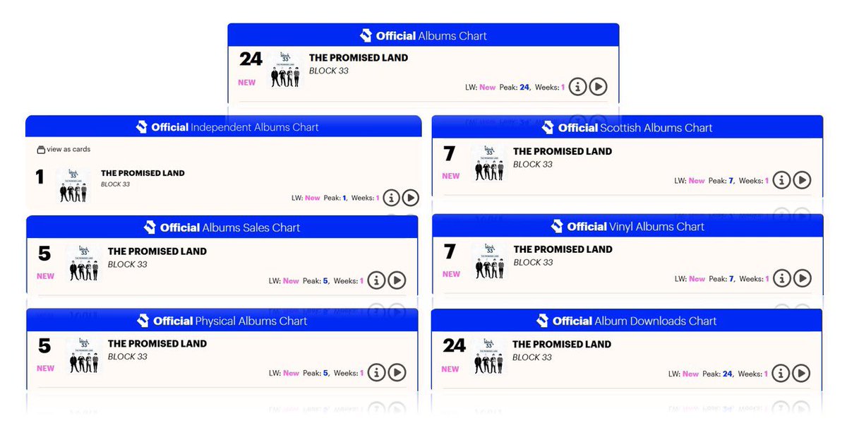 JUST 3 WEEKS UNTIL THE PROMISED LAND TOUR 🥳🍾🎉🎸

Come &amp; celebrate our chart successes in one (or more) of the 8 UK cities will be visiting over the next 6 weeks…

Grab your tickets for The Promised Land tour right here 👇

block33band.co.uk/events