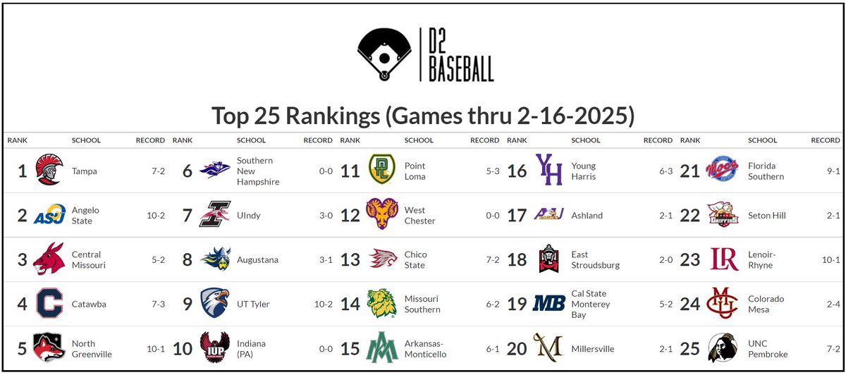 D2 Baseball (@diviibaseball) on Twitter photo 🚨NEW TOP 25 ALERT🚨
This week we have some changes:
<a href="/NGUBaseball/">North Greenville Baseball</a> enters Top 5 after 10-1 start
<a href="/uttylerbaseball/">UT Tyler Baseball</a> enters Top 10 after 10-2 start
<a href="/ChicoAthletics/">Chico State Wildcats</a> moves up 8 spots after big weekend
<a href="/Baseball_LR/">LR BEARS BASEBALL</a> enters Top 25
See full rankings: diviibaseball.com/rankings
#D2Baseball 🚨NEW TOP 25 ALERT🚨
This week we have some changes:
<a href="/NGUBaseball/">North Greenville Baseball</a> enters Top 5 after 10-1 start
<a href="/uttylerbaseball/">UT Tyler Baseball</a> enters Top 10 after 10-2 start
<a href="/ChicoAthletics/">Chico State Wildcats</a> moves up 8 spots after big weekend
<a href="/Baseball_LR/">LR BEARS BASEBALL</a> enters Top 25
See full rankings: diviibaseball.com/rankings
#D2Baseball