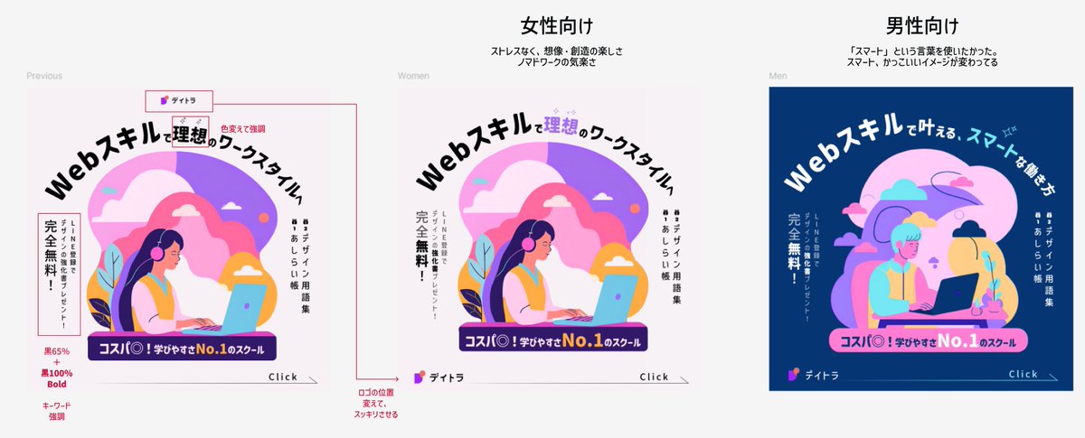 DAY23  #デイトラ #webデザインお題
続き　＋1.5h
・男女どっちも、画像生成AIの絵を使って作った。
・言葉と色を変えて、印象がどうなるか試した。
・「無料」「強化書」「No.１」が前よりも目立つ

※課題制作であり、デイトラが出稿する実在の広告ではありません