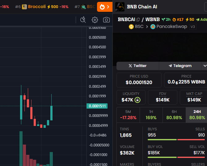 Got jeeted because TG portal bots were down (not $bnbcai team fault). Now it's time to really run this up. <a href="/BNBchainAI/">BNB chain AI</a> agent going crazy on X, working very well 💎👀

Time to really send this one now. $BNBXBT went to 24m...HIGHER 📈

0xF5A66F2bE89e0E545ea917C2a8b25465CD7CE190