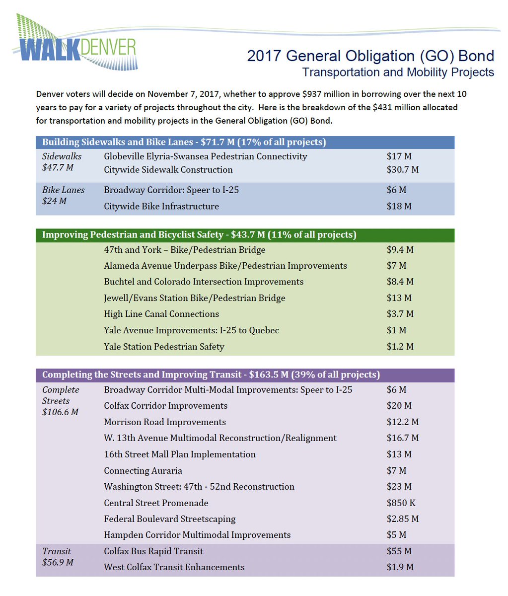 Denver Streets Partnership 👟♿🚴🚌 tweet media