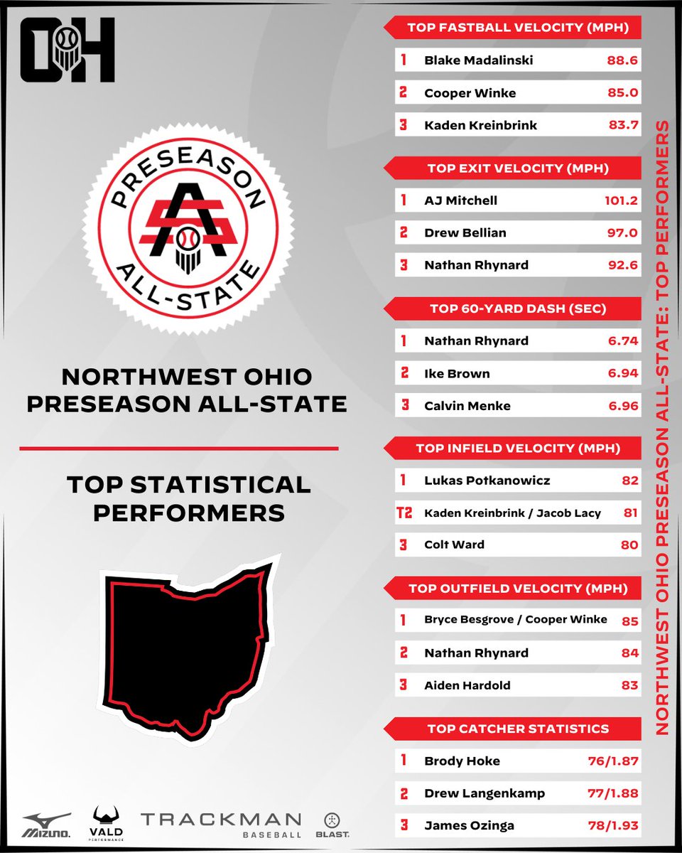 Prep Baseball Ohio (@prepbaseballoh) on Twitter photo ๐๐๐๐ โ๐ ๐ฃ๐ฅ๐๐จ๐๐ค๐ฅ ๐๐๐๐ โ๐ฃ๐๐ค๐๐๐ค๐ ๐ ๐ธ๐๐-๐๐ฅ๐๐ฅ๐
๐ง๐ผ๐ฝ ๐ฆ๐๐ฎ๐๐ถ๐๐๐ถ๐ฐ๐ฎ๐น ๐ฃ๐ฒ๐ฟ๐ณ๐ผ๐ฟ๐บ๐ฒ๐ฟ๐
๐๐ Statistical Results:
๐๐ loom.ly/G24l-SM
๐ Interested in a Winter Showcase, click the link below:
๐ loom.ly/TrQMj2s
#BeSeen ๐๐๐๐ โ๐ ๐ฃ๐ฅ๐๐จ๐๐ค๐ฅ ๐๐๐๐ โ๐ฃ๐๐ค๐๐๐ค๐ ๐ ๐ธ๐๐-๐๐ฅ๐๐ฅ๐
๐ง๐ผ๐ฝ ๐ฆ๐๐ฎ๐๐ถ๐๐๐ถ๐ฐ๐ฎ๐น ๐ฃ๐ฒ๐ฟ๐ณ๐ผ๐ฟ๐บ๐ฒ๐ฟ๐
๐๐ Statistical Results:
๐๐ loom.ly/G24l-SM
๐ Interested in a Winter Showcase, click the link below:
๐ loom.ly/TrQMj2s
#BeSeen