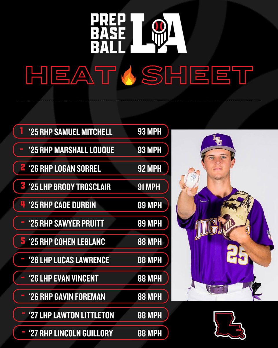 Prep Baseball Louisiana (@prepbaseballla) on Twitter photo 🔥 𝗟𝗔 𝗛𝗲𝗮𝘁 𝗦𝗵𝗲𝗲𝘁
Our #LAHeatSheet has now been updated after Week 1.
Check out the 1️⃣9️⃣ arms that we saw at 85 mph or better via the link below ⬇️. #BeSeen
<a href="/AlexArmandPBR/">Alex Armand</a> | <a href="/Tyler__Leary/">Tyler Leary</a>
🖇️ loom.ly/Sg2OB4A 🔥 𝗟𝗔 𝗛𝗲𝗮𝘁 𝗦𝗵𝗲𝗲𝘁
Our #LAHeatSheet has now been updated after Week 1.
Check out the 1️⃣9️⃣ arms that we saw at 85 mph or better via the link below ⬇️. #BeSeen
<a href="/AlexArmandPBR/">Alex Armand</a> | <a href="/Tyler__Leary/">Tyler Leary</a>
🖇️ loom.ly/Sg2OB4A