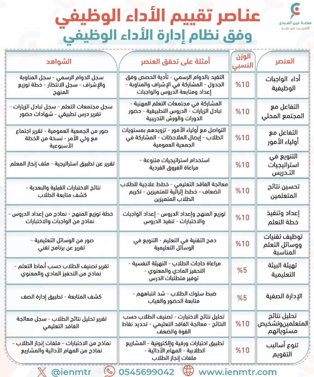 Abdullhaljedani's tweet photo. معلم أو معلمة ||

عناصر تقييم #الأداء_الوظيفي 
وفق النظام الجديد 
لشاغلي #الوظائف_التعليمية 🔻
#الأداء_الوظيفي_الجديد https://t.co/NAzyHMC4lK