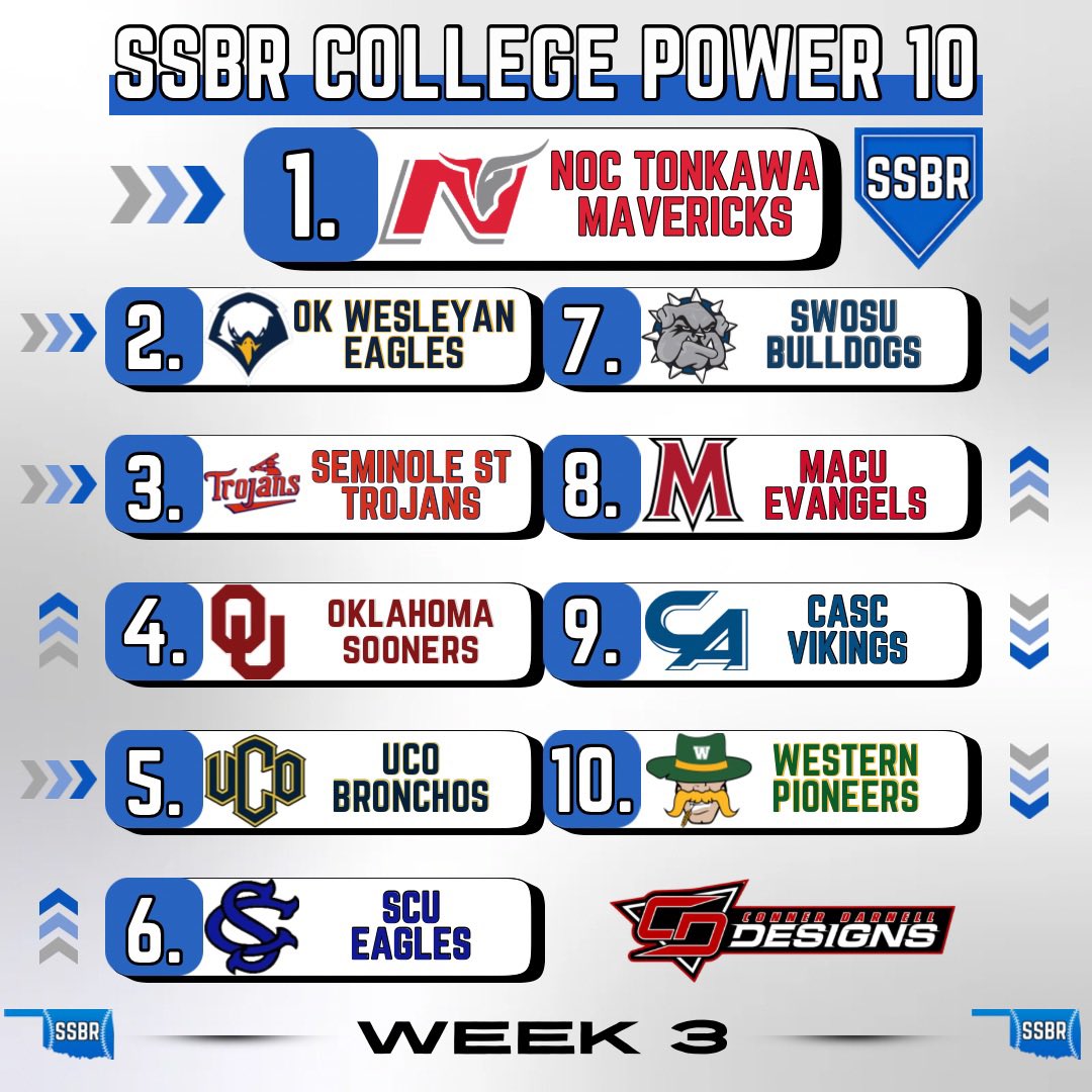 Sooner State Baseball Report (@soonerstatebsbl) on Twitter photo ๐ฆ๐ฆ๐๐ฅ ๐๐ข๐๐๐๐๐ ๐ฃ๐ข๐ช๐๐ฅ ๐ญ๐ฌ
The Power 10 for Week 3 sponsored by <a href="/CD_DZNs/">Conner Darnell Designs</a> is live!
โ๏ธ Click the link โฌ๏ธ for a quick write up.
๐ tinyurl.com/2s37wr4k
#TonkBoys #WeAreOKWU #FTR #CHAOUS #RollChos #PlayHardHonorGod #BlueCollar #MACUProud ๐ฆ๐ฆ๐๐ฅ ๐๐ข๐๐๐๐๐ ๐ฃ๐ข๐ช๐๐ฅ ๐ญ๐ฌ
The Power 10 for Week 3 sponsored by <a href="/CD_DZNs/">Conner Darnell Designs</a> is live!
โ๏ธ Click the link โฌ๏ธ for a quick write up.
๐ tinyurl.com/2s37wr4k
#TonkBoys #WeAreOKWU #FTR #CHAOUS #RollChos #PlayHardHonorGod #BlueCollar #MACUProud