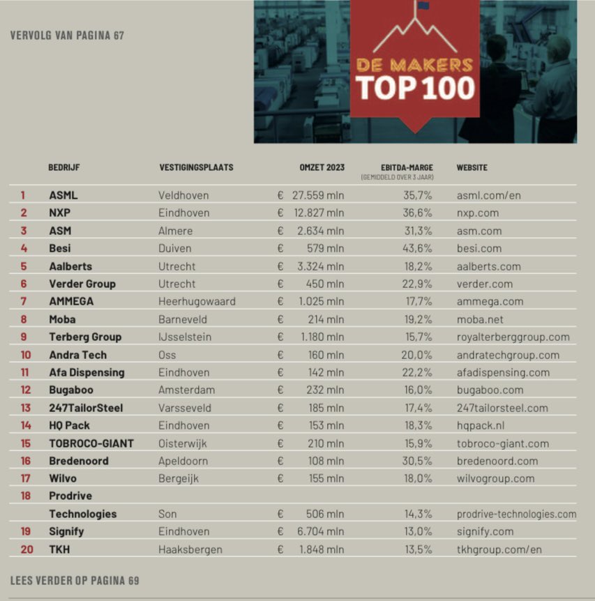 De 100 grootste maakbedrijven van Nederland op een rij te zetten. Het heeft een lijst opgeleverd met veel van de grote namen, maar ook met een reeks onverwachte of onbekende spelers abnamro.nl/nl/media/Artik… #maakindustrie