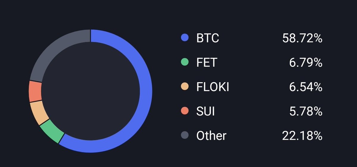 There's a reason why #Bitcoin is my biggest holding in my portfolio. You already know it.

There's a reason why $FET <a href="/ASI_Alliance/">Artificial Superintelligence Alliance</a> is my 2nd biggest holding. You should already know it.

There's a reason why $FLOKI <a href="/RealFlokiInu/">Floki</a> is my 3rd biggest holding. You already know it.