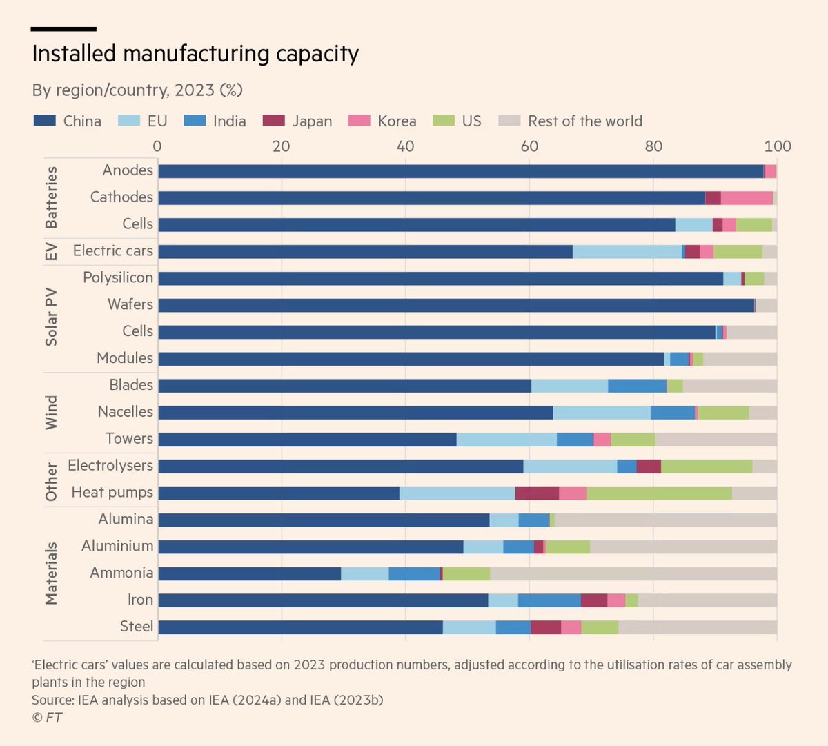 Do tech export controls cause China to more strongly and successfully pursue developing domestic alternatives? At a minimum, it’s obvious that export controls are neither a necessary nor a sufficient condition. Here is a a tiny subset of the long list of industries where