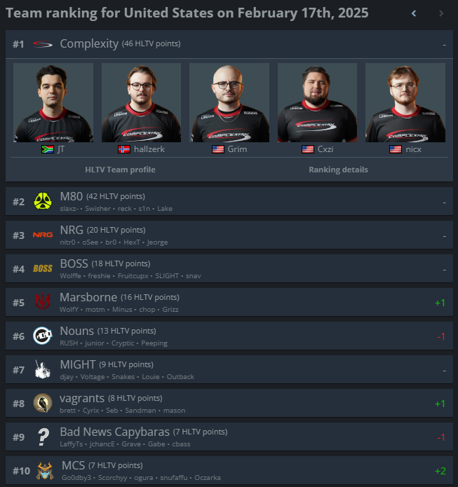 5-4 advanced team is #10 NA 🤣👀