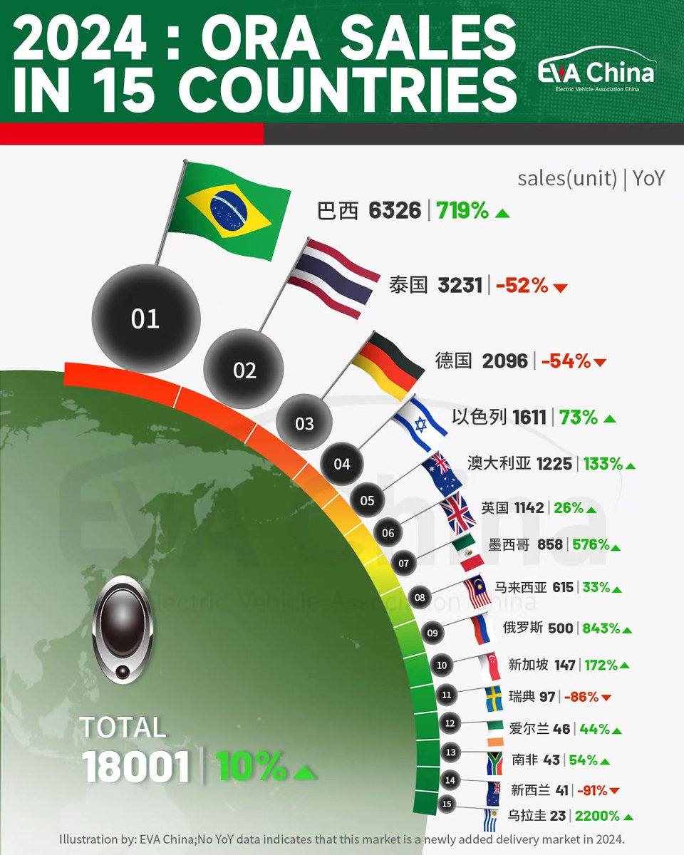 EVAfocus's tweet photo. In 2024, ORA sold 18,001 units across 15 countries, up 10% year-over-year. Brazil became its largest market outside China, with sales soaring 719% to 6,326 units. ORA was the top-selling emerging EV brand outside China, surpassing Zeekr and XPeng.
#GWMOra #ChineseEV #Carsales https://t.co/LjPbOOggkr