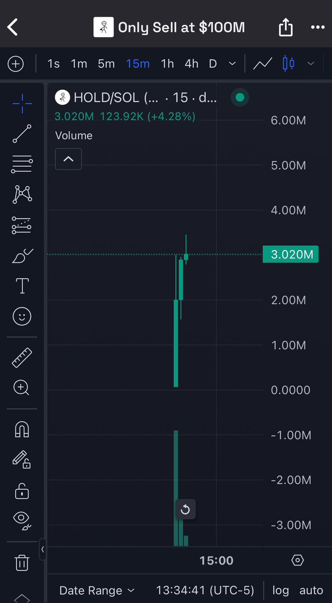 $HOLD is going absolutely parabolic! Launched just 21 minutes ago, has already done a 3x from entry 
$3M volume and over 2,000 holders in 

 Community going all in!

HIGHER!🔥

High Risk🔴

#HOLD #OnlySellAt100M #Solana #MemeCoin #Crypto #DeFi