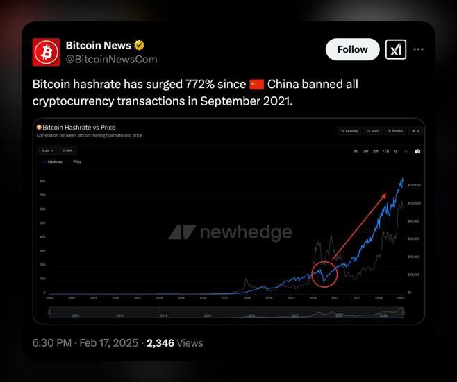 China's ban didn't stop Bitcoin: hashrate grew by 772%

Since September 2021, when #China completely banned cryptocurrency transactions, the Bitcoin network hashrate has increased by 772%.

Despite the exodus of miners from China, the industry not only survived, but also