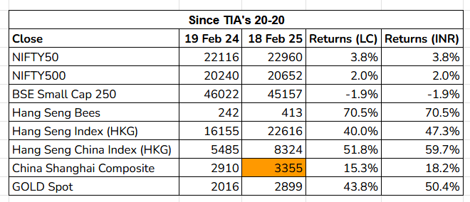 vijayvenkatram's tweet image. An year later!

#Gold and #China has had a dream run.....

(1/4)