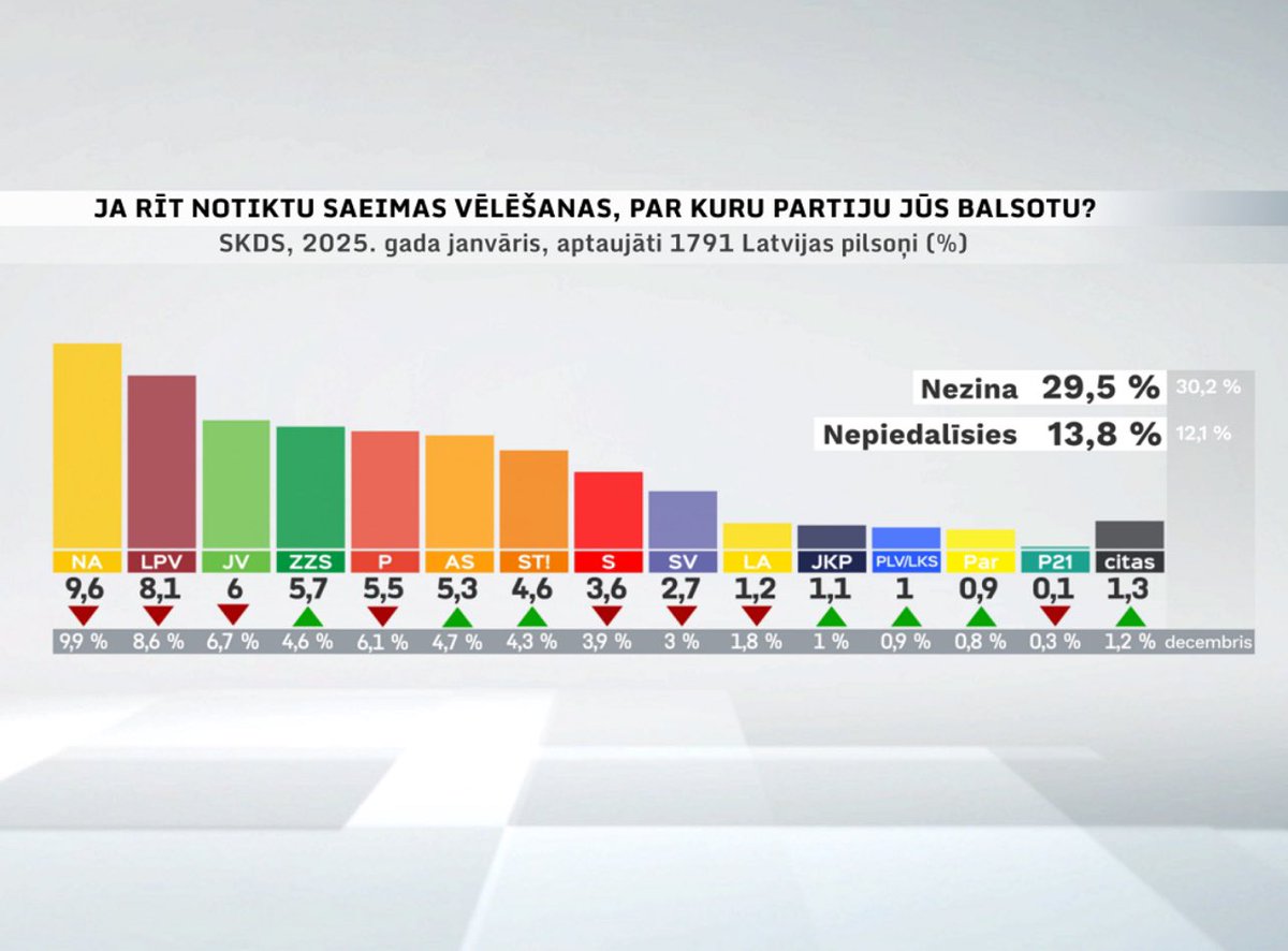 Ilze Indriksone (@iindriksone) on Twitter photo Arī janvārī <a href="/VL_TBLNNK/">Nacionālā apvienība</a> partiju reitingos saglabā līderpozīciju!
Mēs augstu vērtējam katru, kurš tic mūsu darbam un kopīgiem mērķiem – stiprai, latviskai un drošai Latvijai. Turpināsim strādāt ar pilnu atbildību, lai īstenotu mūsu idejas. Paldies, ka esat kopā ar mums!
Grafka: LSM Arī janvārī <a href="/VL_TBLNNK/">Nacionālā apvienība</a> partiju reitingos saglabā līderpozīciju!
Mēs augstu vērtējam katru, kurš tic mūsu darbam un kopīgiem mērķiem – stiprai, latviskai un drošai Latvijai. Turpināsim strādāt ar pilnu atbildību, lai īstenotu mūsu idejas. Paldies, ka esat kopā ar mums!
Grafka: LSM