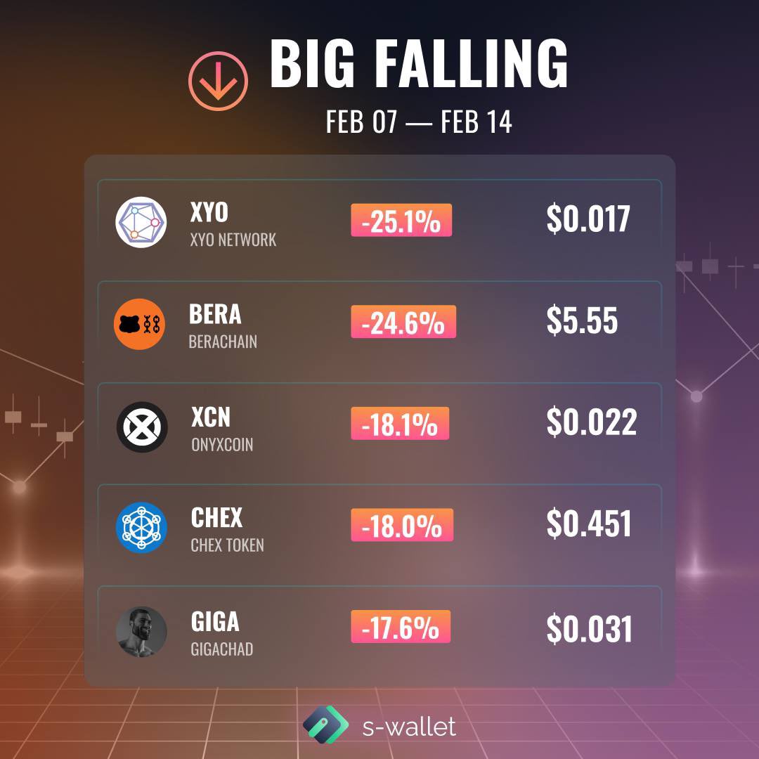 📊 The brightest ups and downs of cryptocurrencies of the week

Collected for you the list of cryptocurrencies that showed the biggest ups and downs 📊

Join S-Wallet ⬇️

🔗 s-wallet.ai