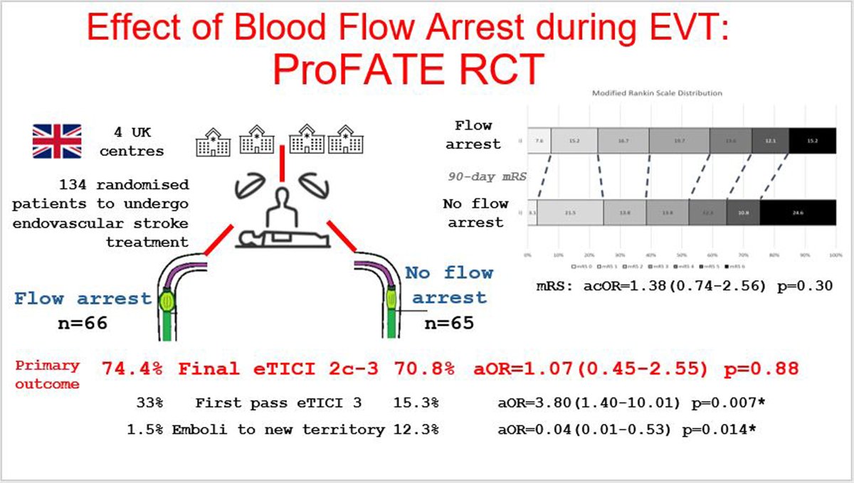 🧵In the ProFATE trial, participants with anterior circulation LVO did not exhibit a significantly improved rate of complete/near-complete recanalization (eTICI2c-3) when temporary proximal blood flow arrest was employed during EVT, as opposed to no proximal blood flow arrest.