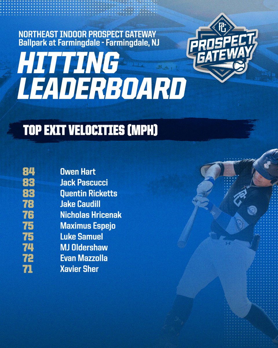 PG Prospect Gateway (@pg_gateway) on Twitter photo Top Exit Velocities from the Northeast Indoor Prospect Gateway <a href="/PGMidAtlantic/">PG Mid Atlantic (NY, NJ, PA, MD,DE,DC)</a>
Check out the scout blogs at: perfectgame.org/Events/Defaultโฆ Top Exit Velocities from the Northeast Indoor Prospect Gateway <a href="/PGMidAtlantic/">PG Mid Atlantic (NY, NJ, PA, MD,DE,DC)</a>
Check out the scout blogs at: perfectgame.org/Events/Defaultโฆ