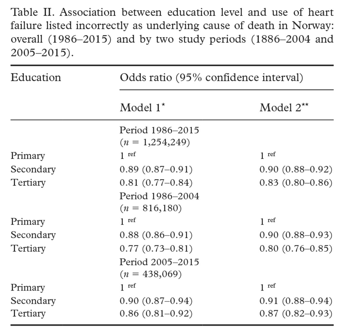 Heart failure (HF) is often incorrectly listed as the underlying cause of death in Norway, with lower education linked to higher misclassification. Addressing this could improve mortality data quality. 
Read more: doi.org/10.1177/140349… #PublicHealth #Epidemiology #MortalityData