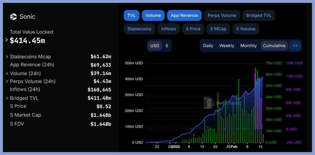 Axel_bitblaze69's tweet photo. Is $FTM to $S the Most Successful Rebrand in Crypto History?

In just two months, on-chain metrics on @SonicLabs have literally gone parabolic:

▸ TVL: $11M → $414M
▸ Volume: $200K → $40M
▸ Revenue: $0 → $110K

➥  What’s the Thesis on $S?

All tokens are already in circulation so No VC unlocks, no dilution risks here

Which brings us to the key factor: Supply dynamics.

▸ 31% of total supply staked in just two months (insane).

▸ Assuming 5-10% locked in DeFi & Liquid Staking ( 118M $S is Liquid staked in @beets_fi alone ~3.71% of supply)

So Nearly half the supply is off CEX order books which is really good setup for a supply crunch.

And the Inflows?

▸ 70M bridged into Sonic via @deBridgeFinance : 30M from Solana, 16M from Base (New degen playground?)

▸ Another 64M bridged via @rhinofi

That's like 100M+ in inflows in just 3 months timeframe btw

➜ Final Thoughts:

Everything here reminds me of Solana in Nov 2023 when I first wrote a thread about it at $400M TVL. The rest is history.

Oh, and $S just flipped $ADA in TVL & on-chain volume while still being undervalued by ~17X ($ADA: $28B vs. $S: $1.65B mcap).