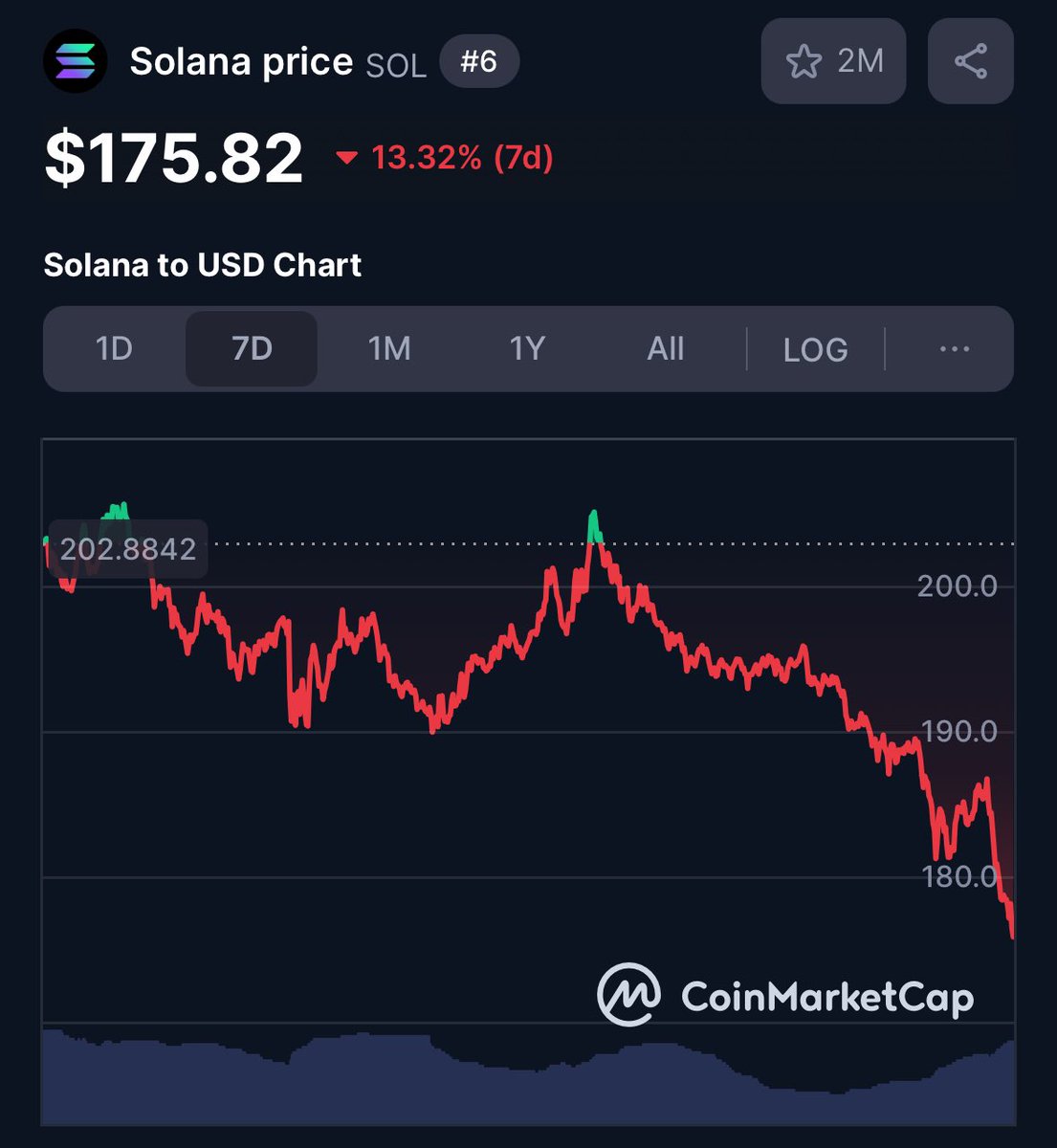 CryptoConan's tweet image. chat, are we cooked? 👀

📉