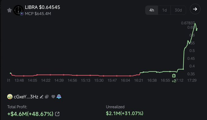agustindrombola's tweet photo. LA NUEVA GRAN ESTAFA

@JMilei dio RT a @DarioEpstein enseñando a comprar $LIBRA y después lo borró, haciendo subir y bajar el precio drásticamente

Detalle: las top wallets compraron segundos antes del RT de Milei.

Incorporado a la denuncia. Nos vemos en Tribunales, ladrones. https://t.co/h7MdjRkPqL