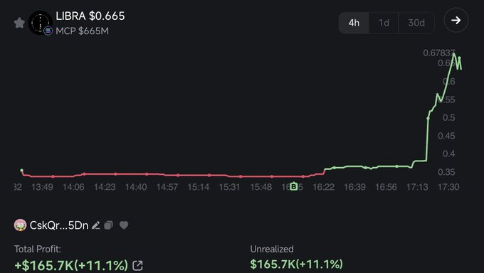 agustindrombola's tweet photo. LA NUEVA GRAN ESTAFA

@JMilei dio RT a @DarioEpstein enseñando a comprar $LIBRA y después lo borró, haciendo subir y bajar el precio drásticamente

Detalle: las top wallets compraron segundos antes del RT de Milei.

Incorporado a la denuncia. Nos vemos en Tribunales, ladrones. https://t.co/h7MdjRkPqL