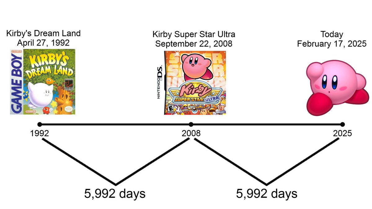WiKirby_86's tweet photo. On this day, Kirby Super Star Ultra is now as old as Kirby himself was when that game first released; it is now at the midpoint of the series.

The game is now closer to Kirby's creation than it is to the present. Kirby Super Star Ultra is officially old. https://t.co/Hf7BZiqqjR
